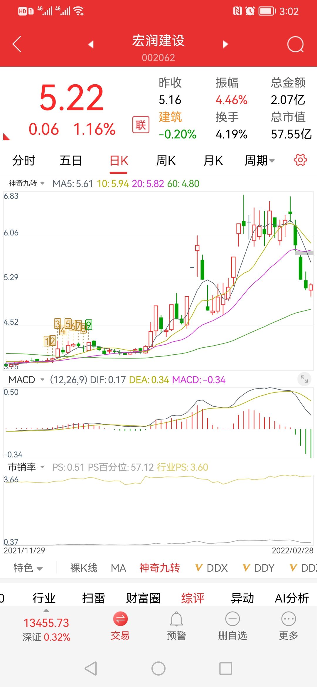 奥维通信:顶背离结构,离场.这个股今天操作有问题,早上红.